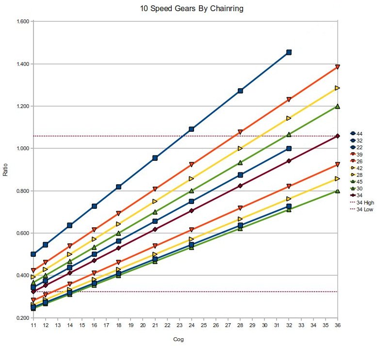 Gear Ranges by Chainring