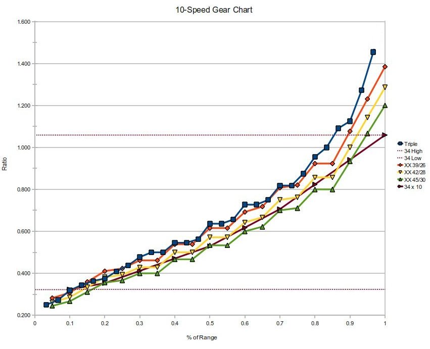 Total Gear Ranges