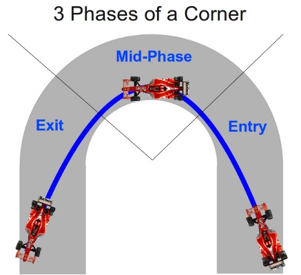 Phases of a Corner
