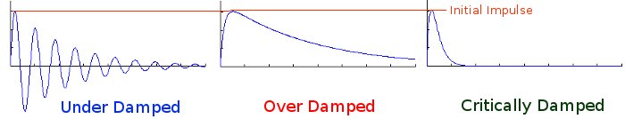 Under Damped - Over Damped - Critically Damped