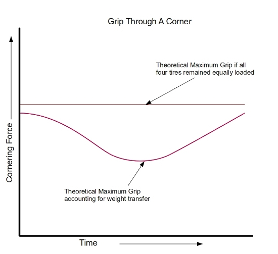 Theoretical Grip through a Corner