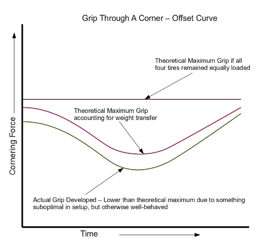 Theoretical Grip through a Corner - Offset Curve