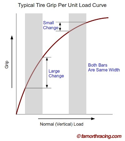 Typical Grip per Unit Load Curve for a Pnumatic Tire