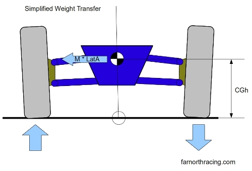 Simplified Weight Transfer