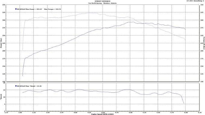 9B Dyno Plot